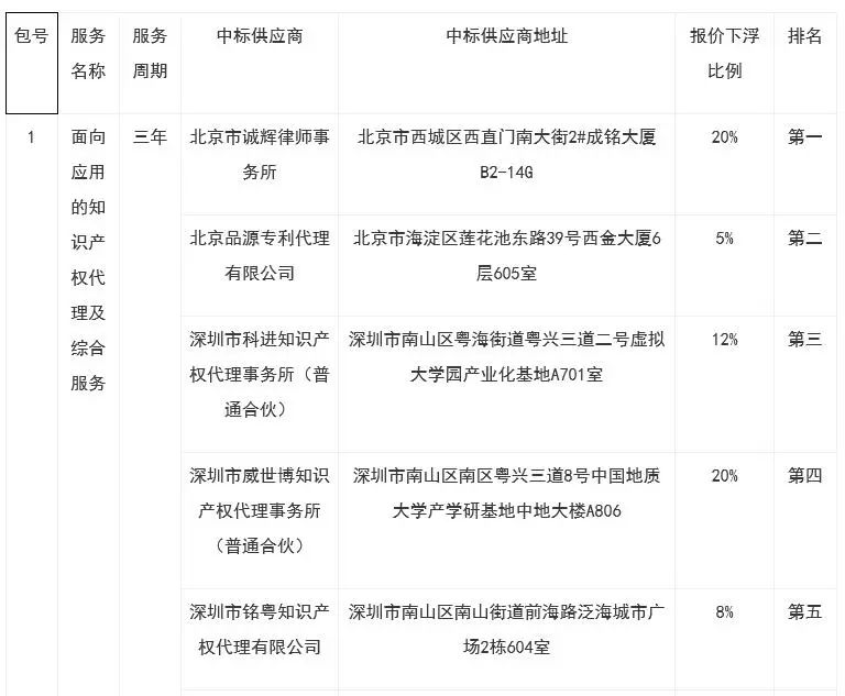 3000萬！中科院先進院知識產權服務中標機構有哪些？（全文）