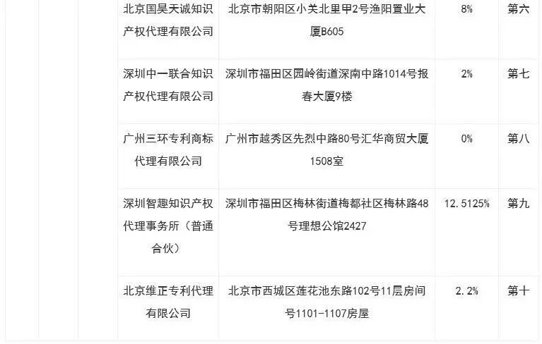 3000萬！中科院先進院知識產權服務中標機構有哪些？（全文）
