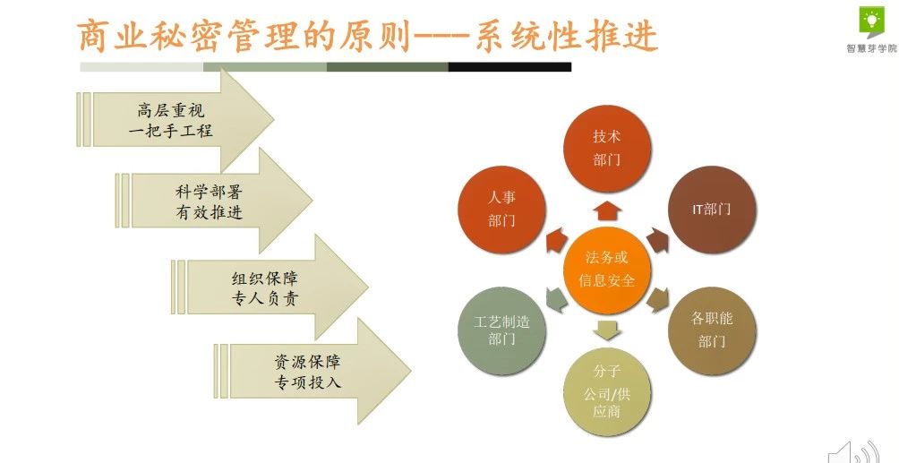 干貨 | 29頁PPT，手把手教你企業商業秘密管理體系搭建的具體流程！