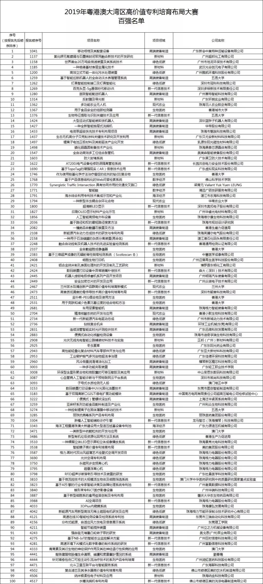 百強名單公示結束，灣高賽100強正式出爐！