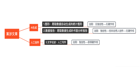 AI版權保衛戰：著作權主體是AI還是AI控制者？