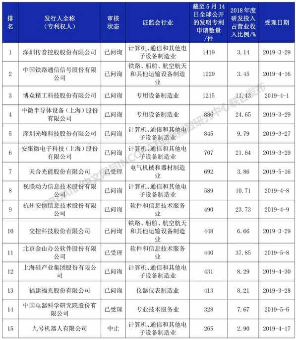 科創板110家IPO企業發明專利排行榜