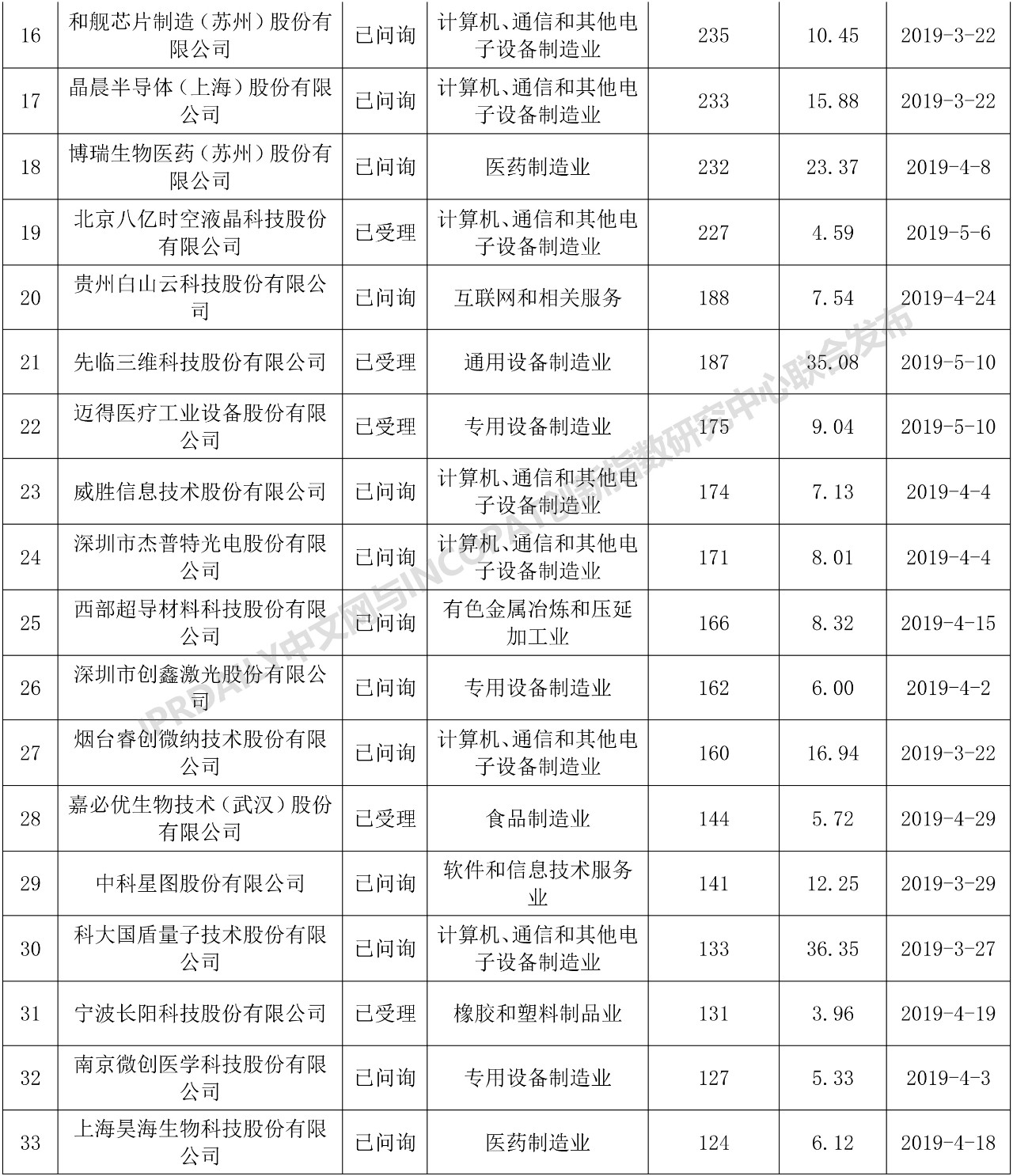 科創板110家IPO企業發明專利排行榜
