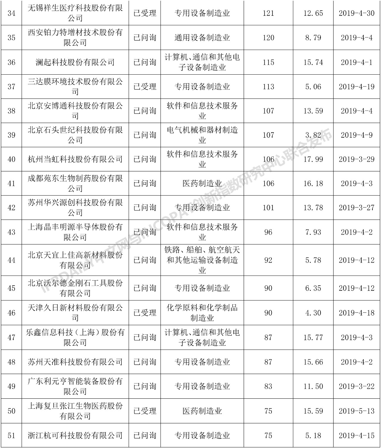 科創板110家IPO企業發明專利排行榜