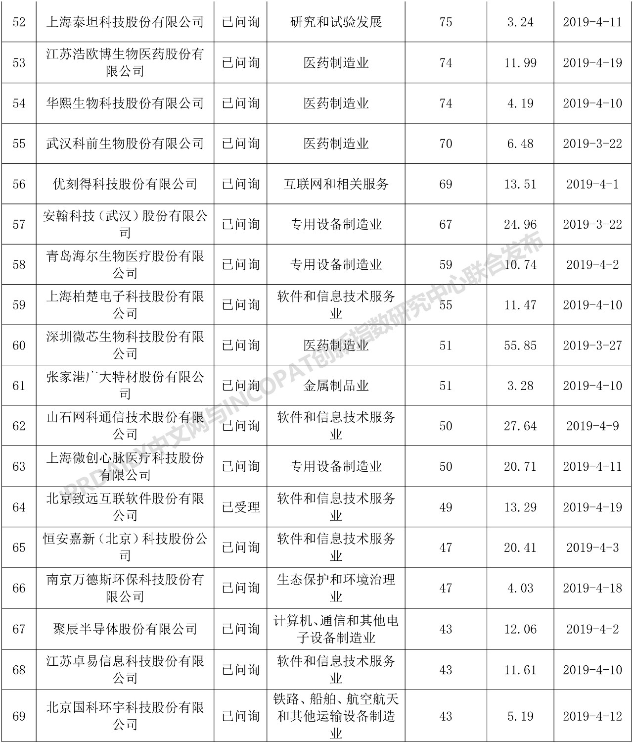 科創板110家IPO企業發明專利排行榜