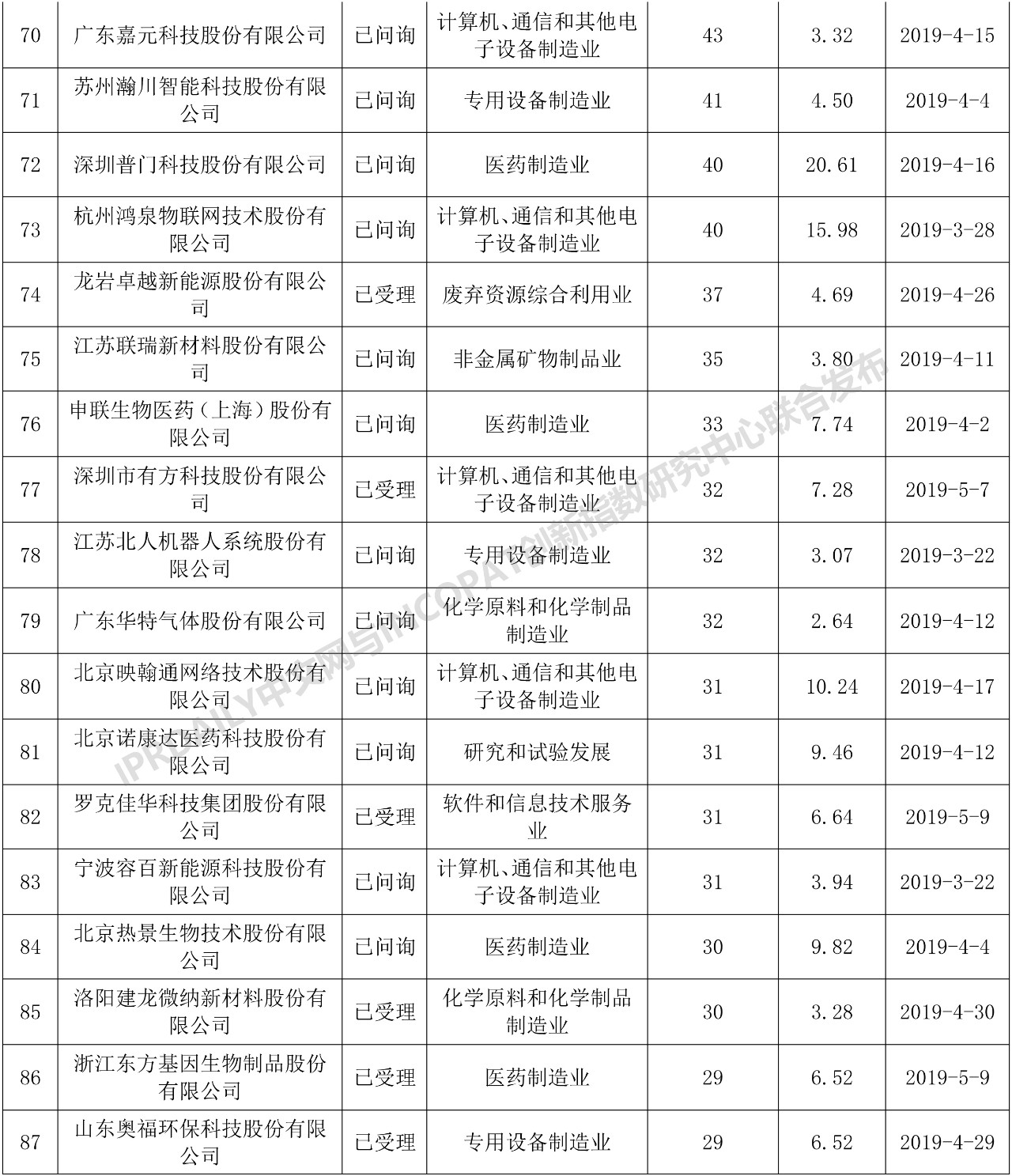 科創板110家IPO企業發明專利排行榜