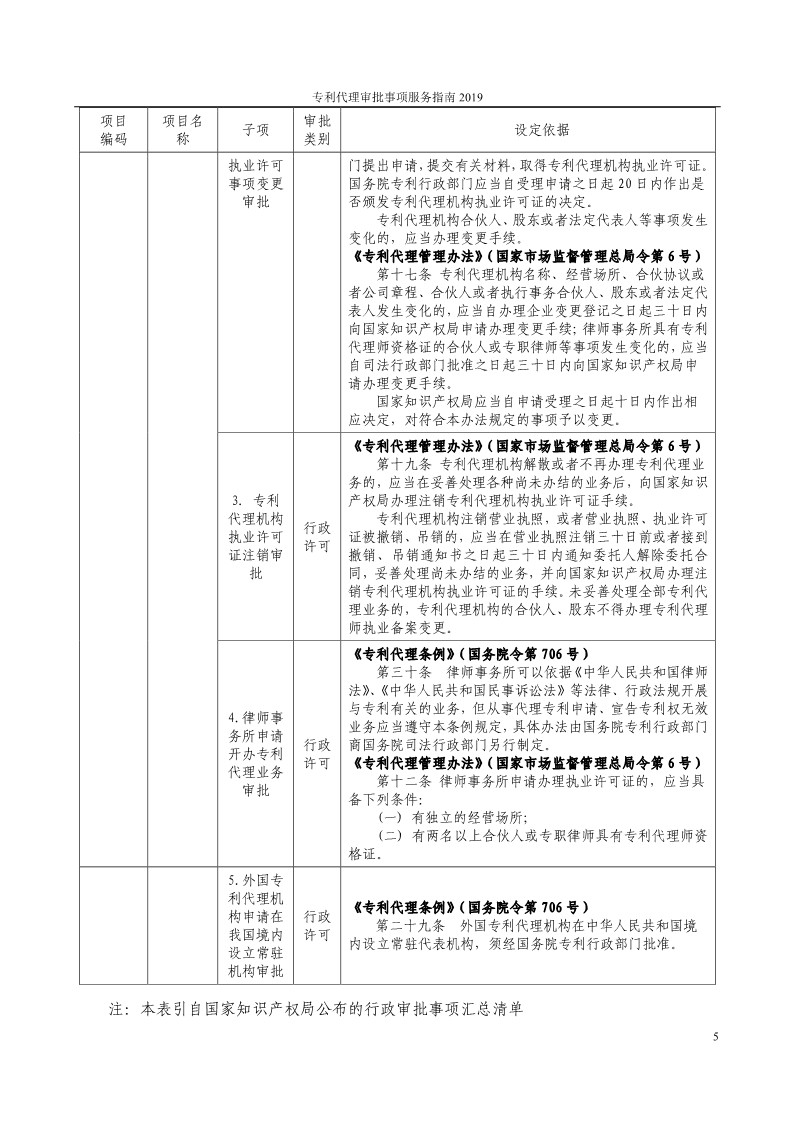 2019最新專利代理審批事項服務指南公布?。?.31起實施）