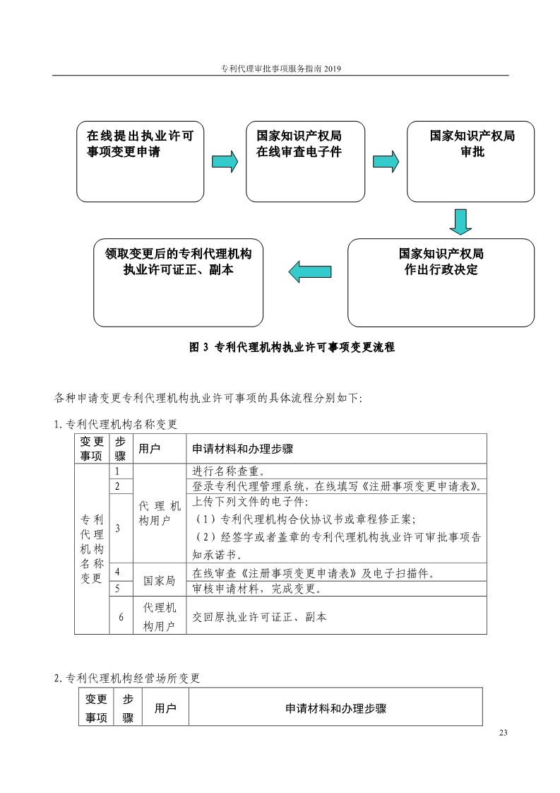 2019最新專利代理審批事項服務指南公布?。?.31起實施）