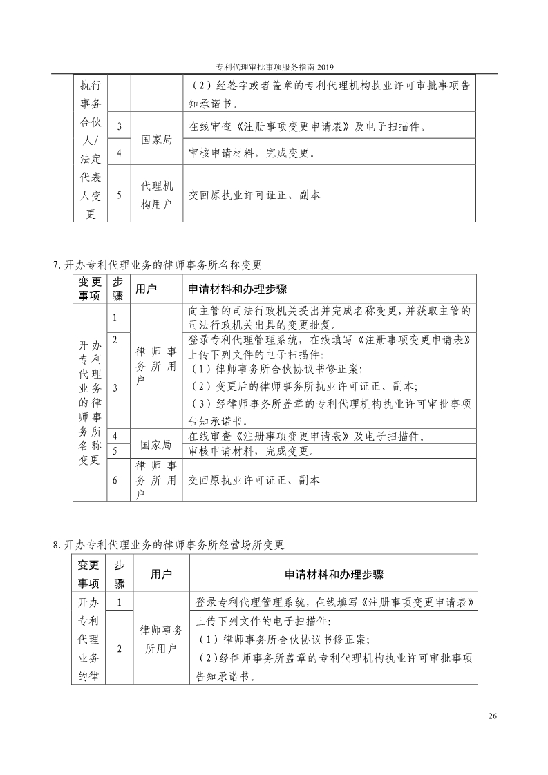 2019最新專利代理審批事項服務指南公布?。?.31起實施）