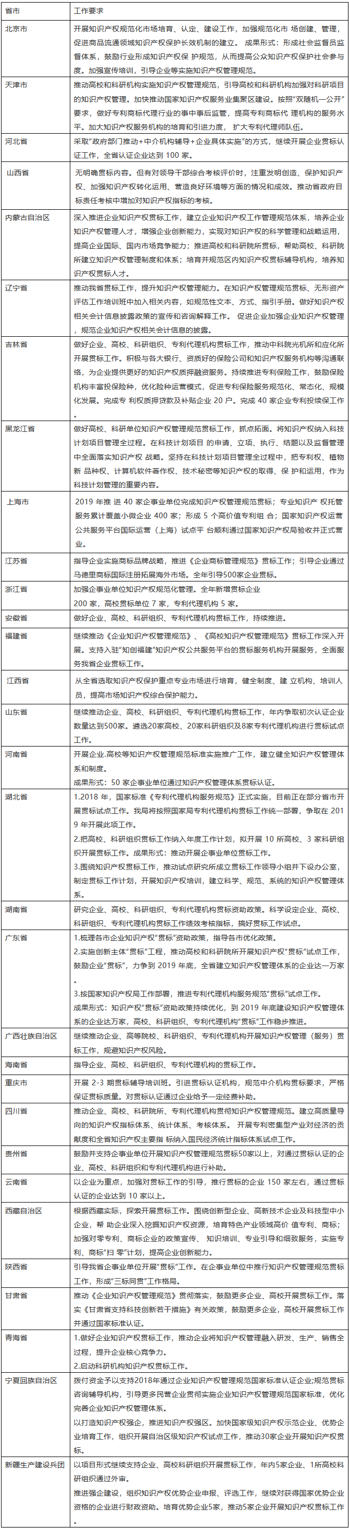 通知！2019年全國各省市開展知識產權貫標工作要求