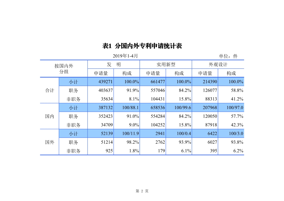 剛剛！國知局發布「專利、商標、地理標志」1—4月統計數據