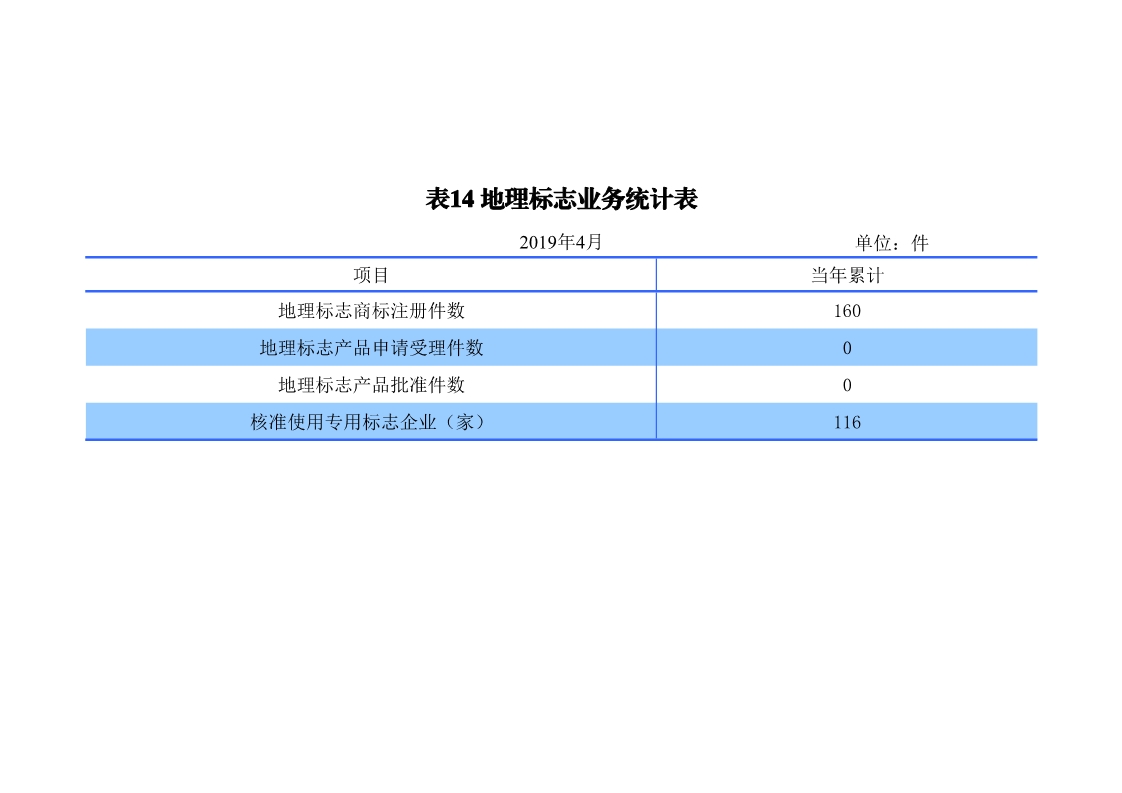 剛剛！國知局發布「專利、商標、地理標志」1—4月統計數據