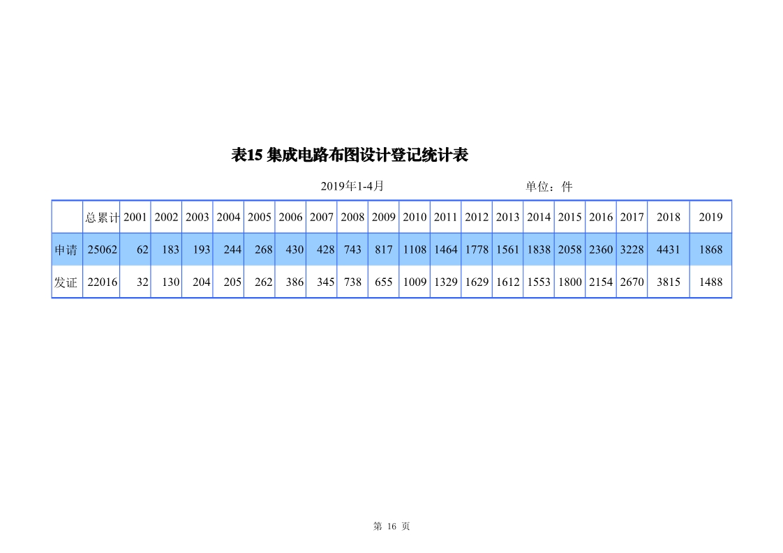 剛剛！國知局發布「專利、商標、地理標志」1—4月統計數據
