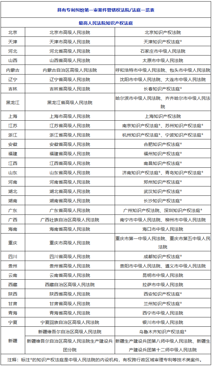 收藏！全國知識產權法院/法庭管轄一覽（1+3+20）