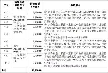 “插座老大”公牛10億專利索賠結案？原告通領科技官網發文“勝訴”