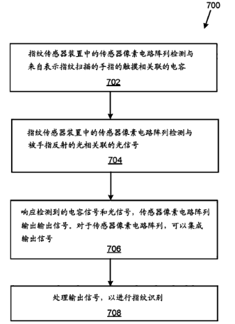 從匯頂科技與思立微互訴侵權案，看屏下指紋識別技術發展現狀