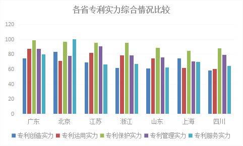 2018年浙江省專利實力狀況！與廣東、北京、江蘇等六地比較分析