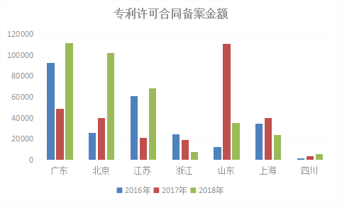 2018年浙江省專利實力狀況！與廣東、北京、江蘇等六地比較分析