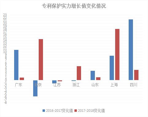 2018年浙江省專利實力狀況！與廣東、北京、江蘇等六地比較分析
