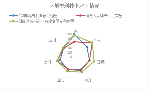 2018年浙江省專利實力狀況！與廣東、北京、江蘇等六地比較分析