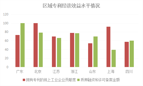 2018年浙江省專利實力狀況！與廣東、北京、江蘇等六地比較分析