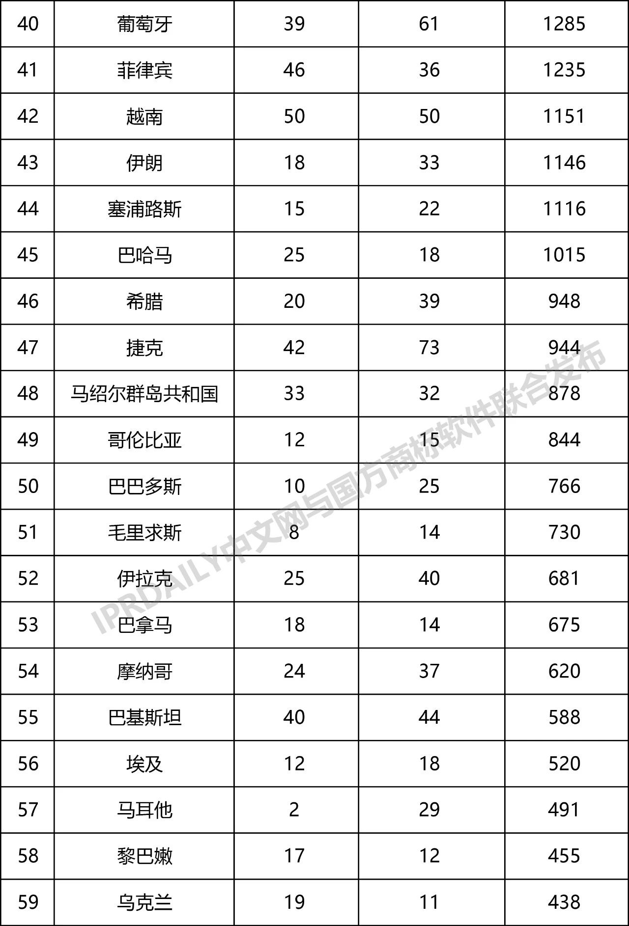 2019年第1季度世界各國在中國商標申請與注冊統計表