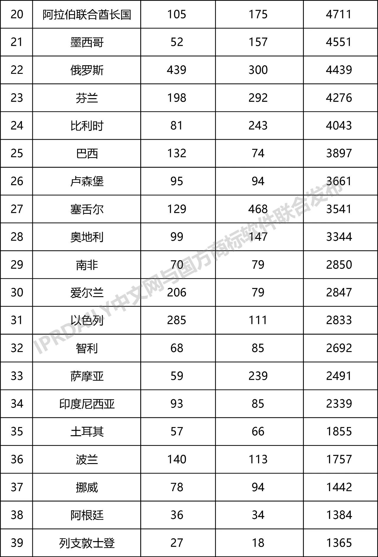 2019年第1季度世界各國在中國商標申請與注冊統計表