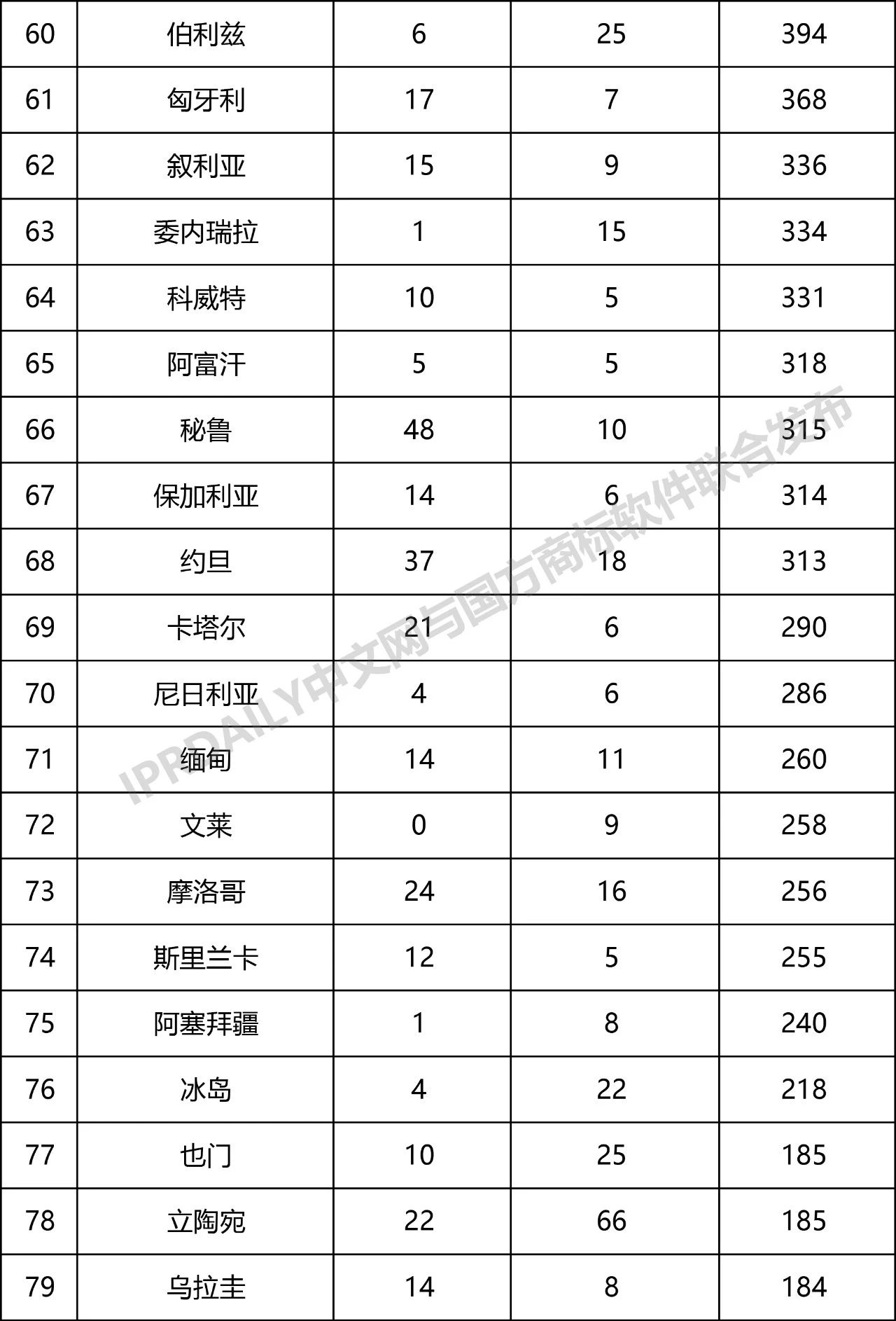 2019年第1季度世界各國在中國商標申請與注冊統計表