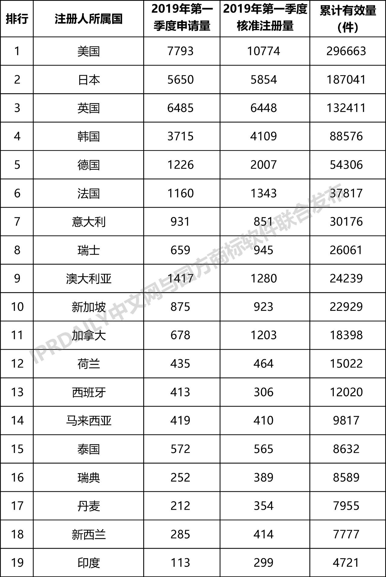 2019年第1季度世界各國在中國商標申請與注冊統計表