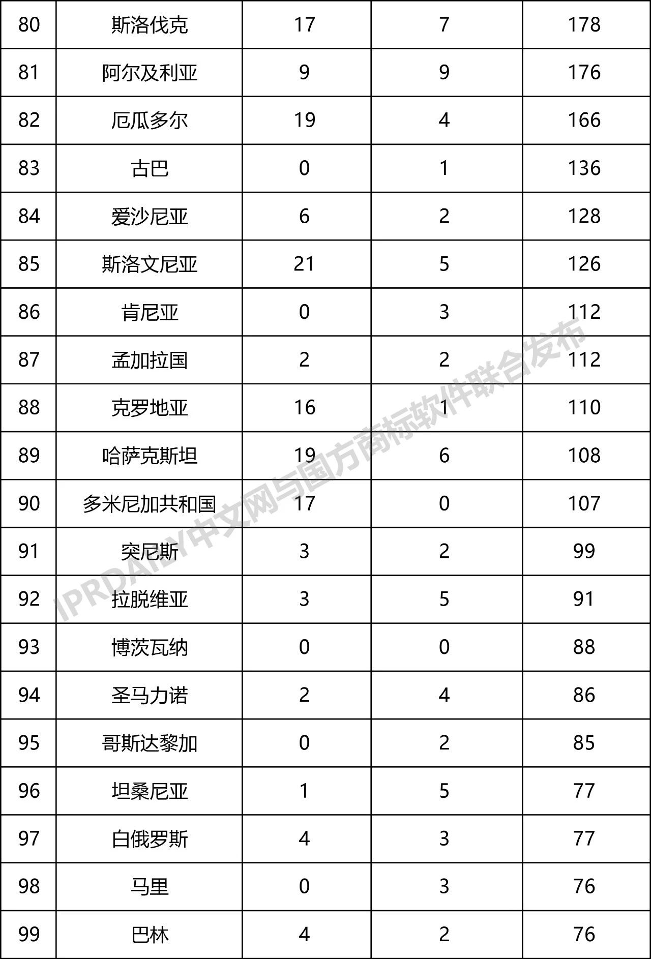 2019年第1季度世界各國在中國商標申請與注冊統計表