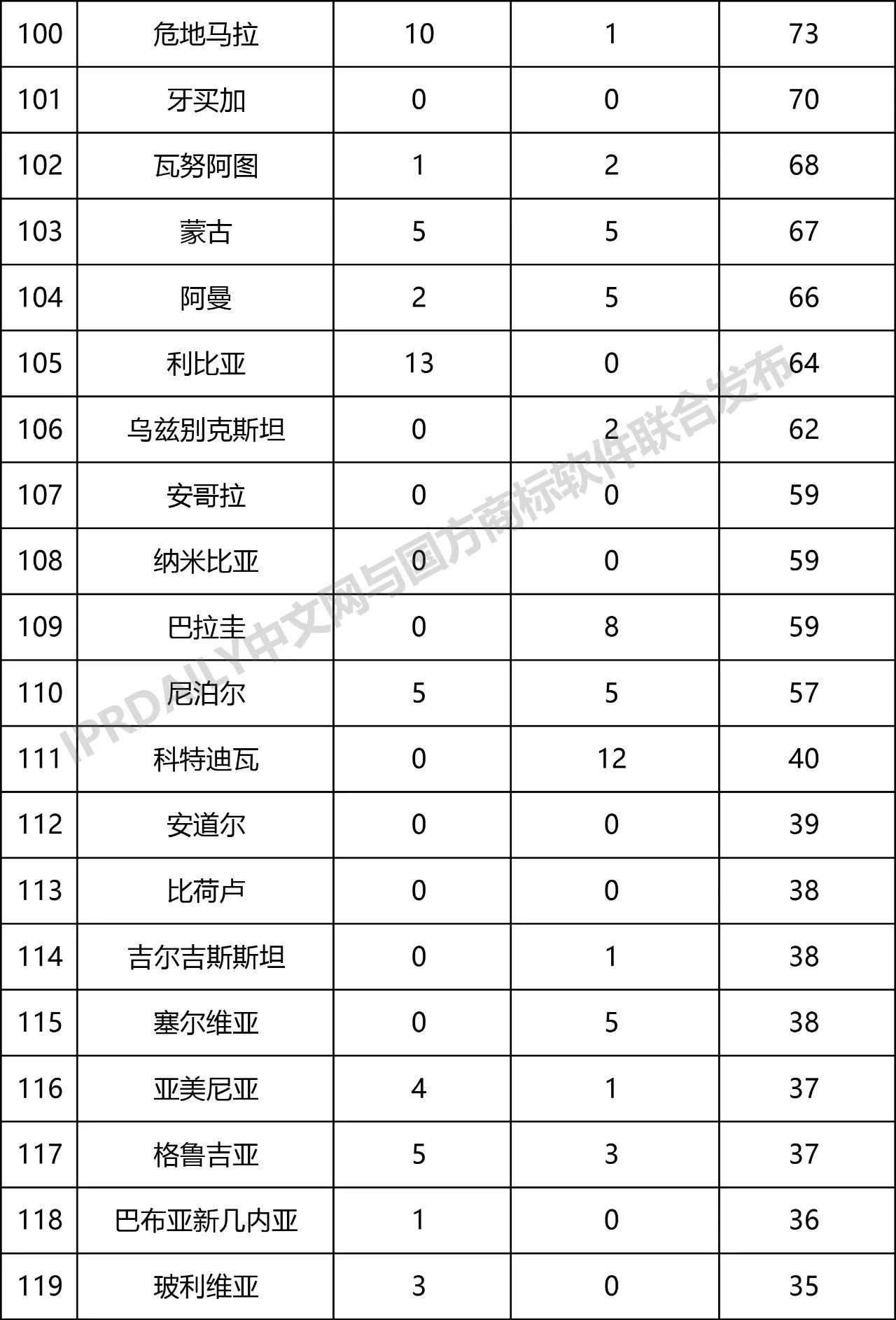 2019年第1季度世界各國在中國商標申請與注冊統計表