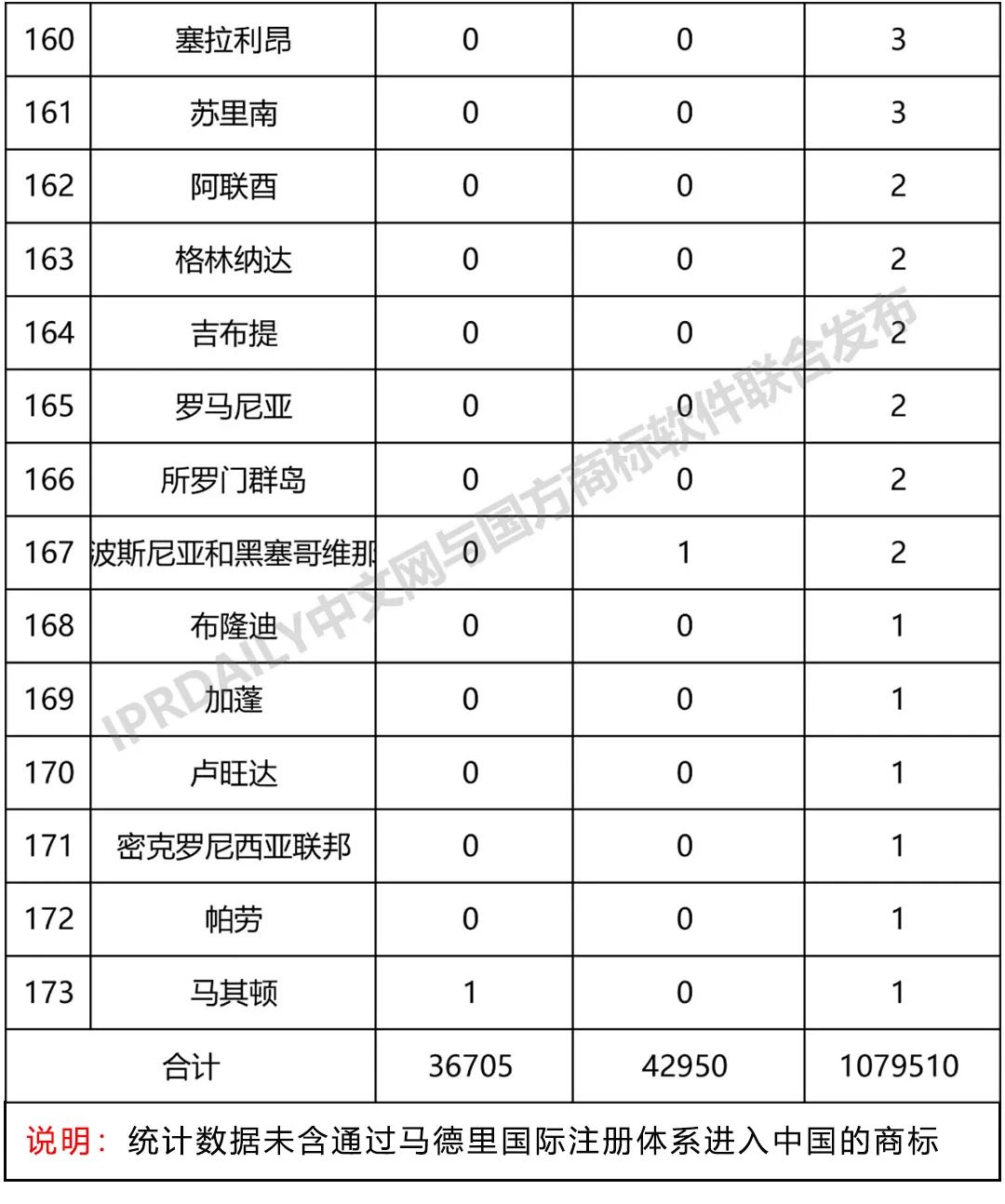 2019年第1季度世界各國在中國商標申請與注冊統計表