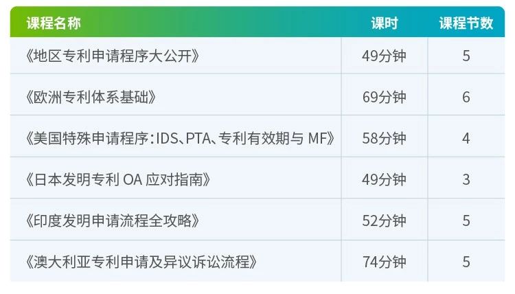 6節課，全解歐洲、美國、日本、印度等海外專利申請！