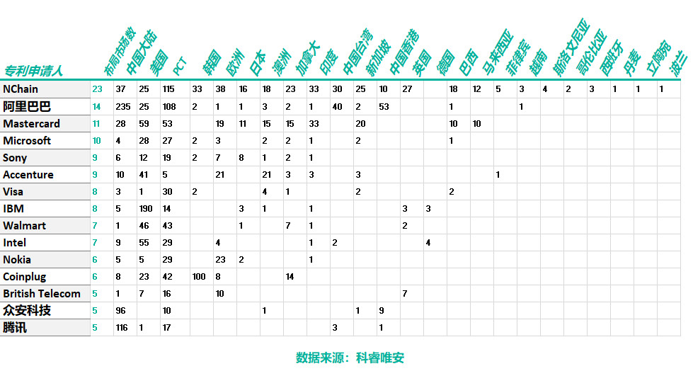 區塊鏈專利，誰主沉??？