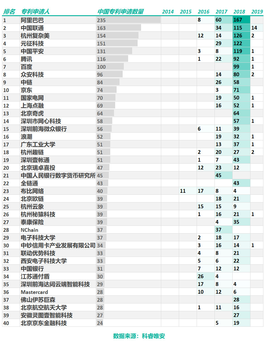 區塊鏈專利，誰主沉??？