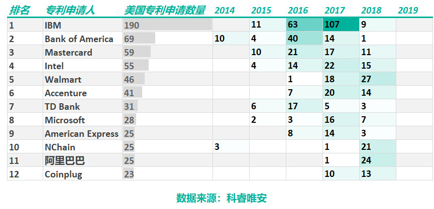 區塊鏈專利，誰主沉??？
