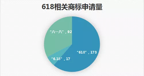 618，來圍觀一下“6.18”商標