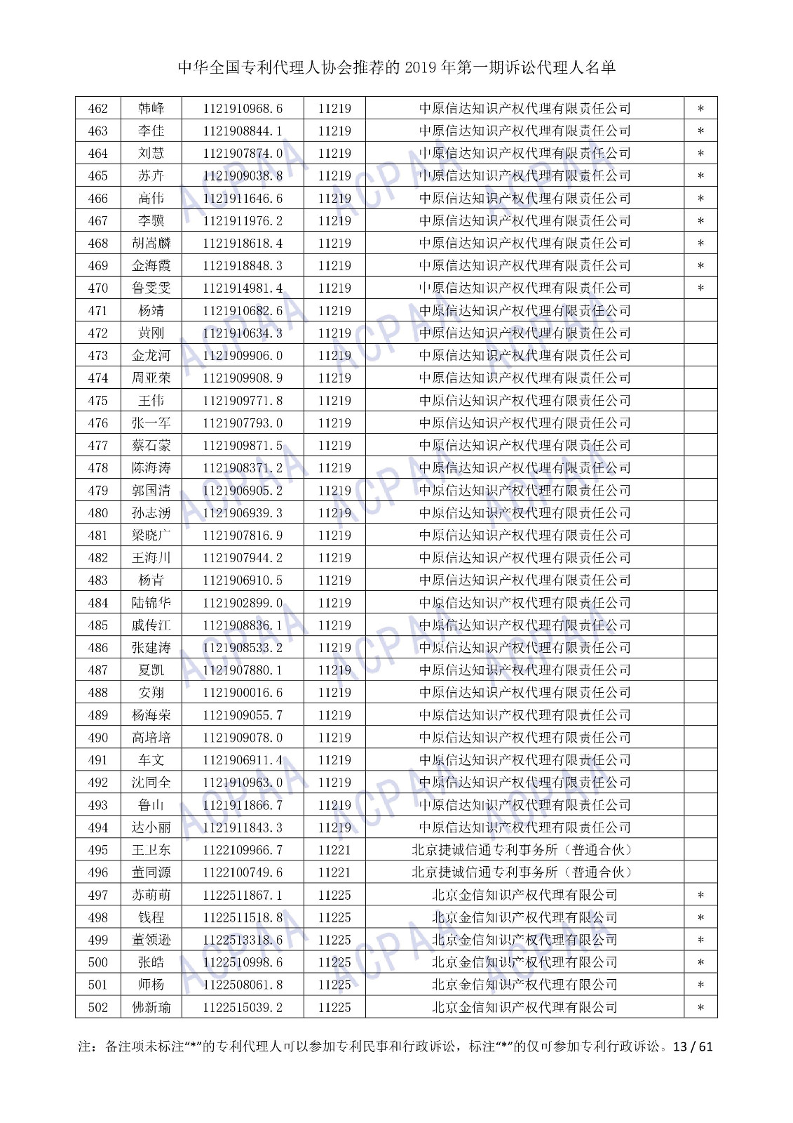 剛剛！中華全國專利代理人協會發布2019年第一期訴訟代理人名單