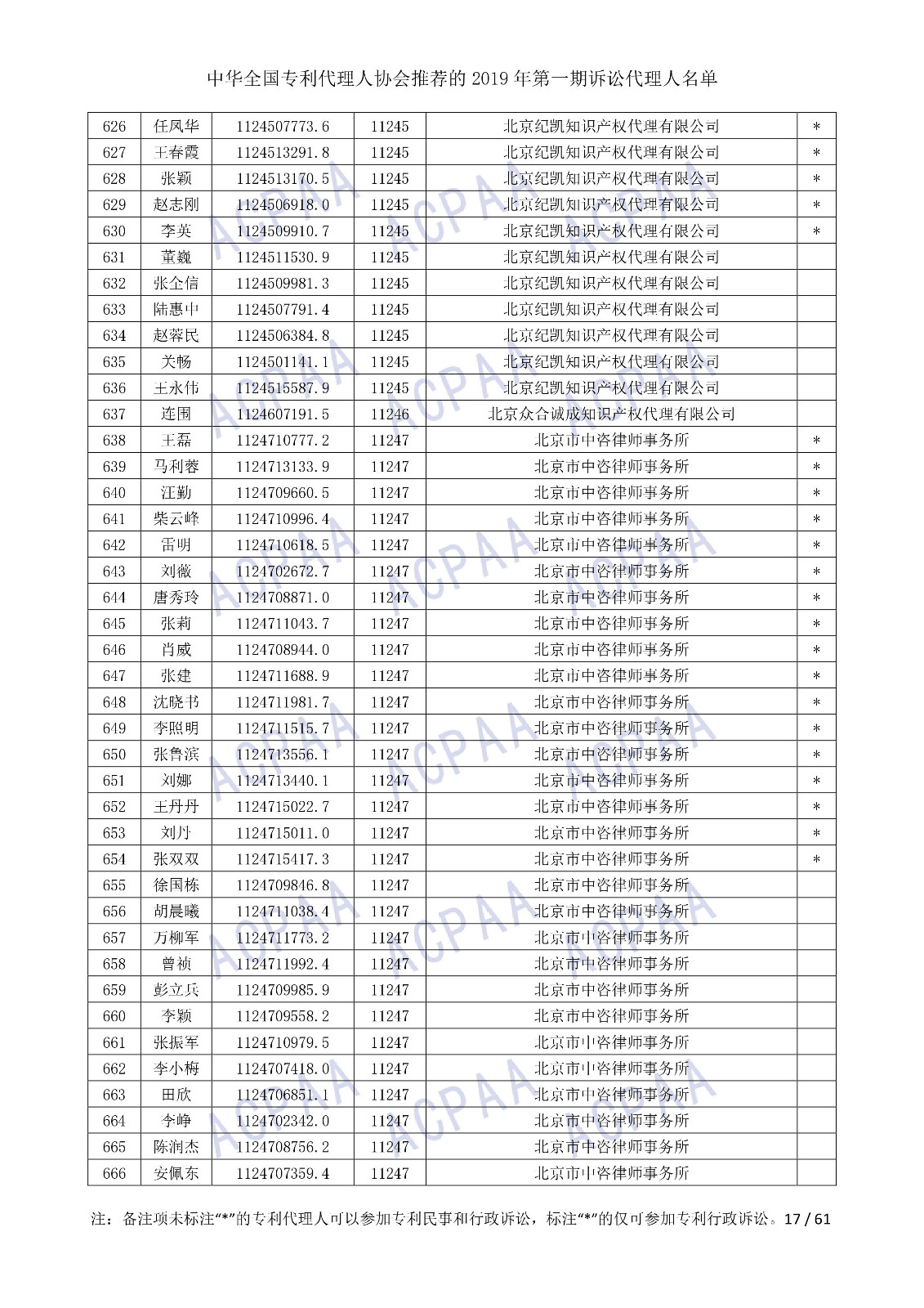 剛剛！中華全國專利代理人協會發布2019年第一期訴訟代理人名單