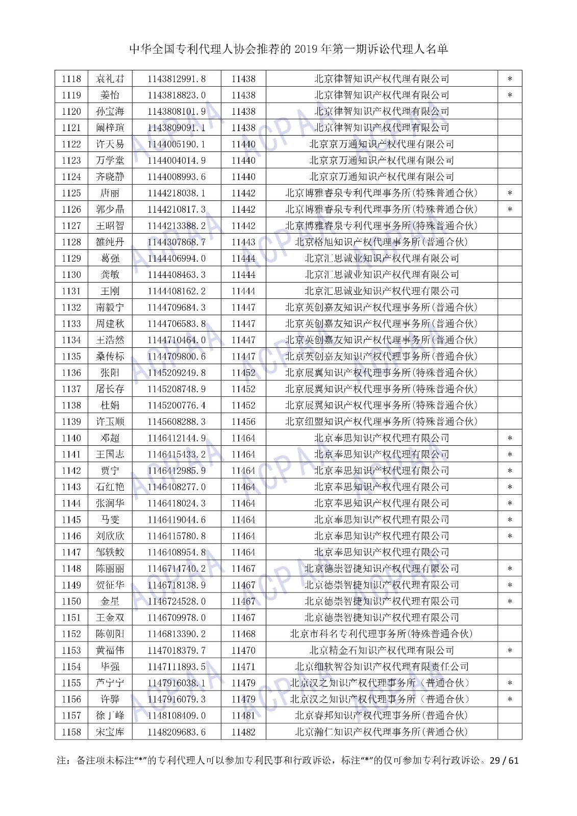 剛剛！中華全國專利代理人協會發布2019年第一期訴訟代理人名單