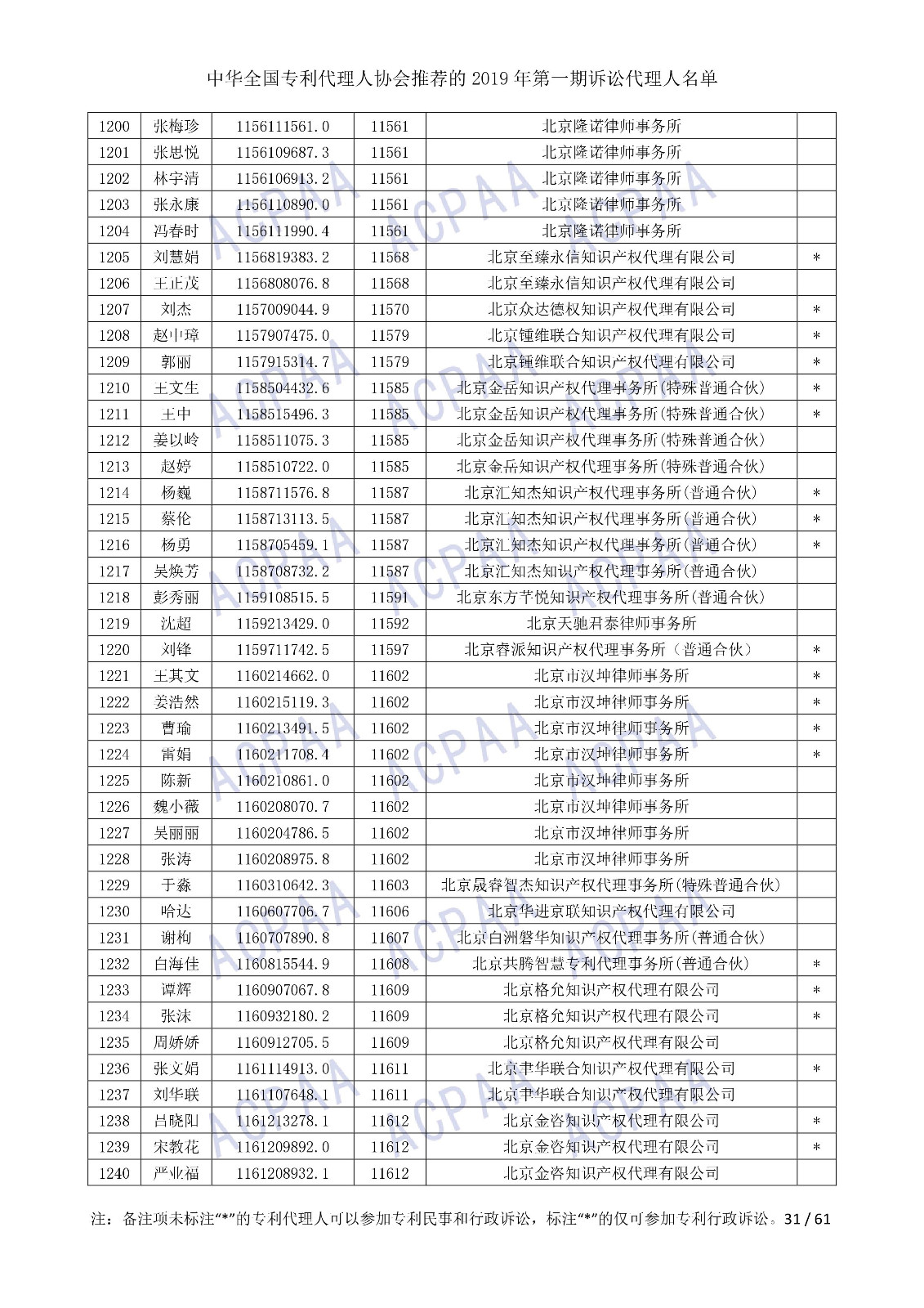 剛剛！中華全國專利代理人協會發布2019年第一期訴訟代理人名單