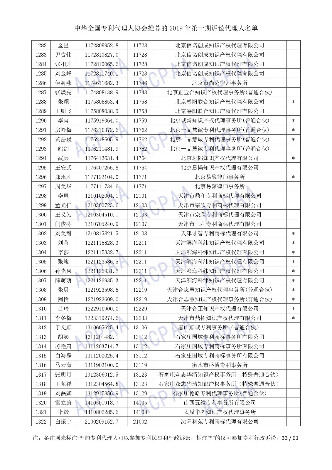 剛剛！中華全國專利代理人協會發布2019年第一期訴訟代理人名單
