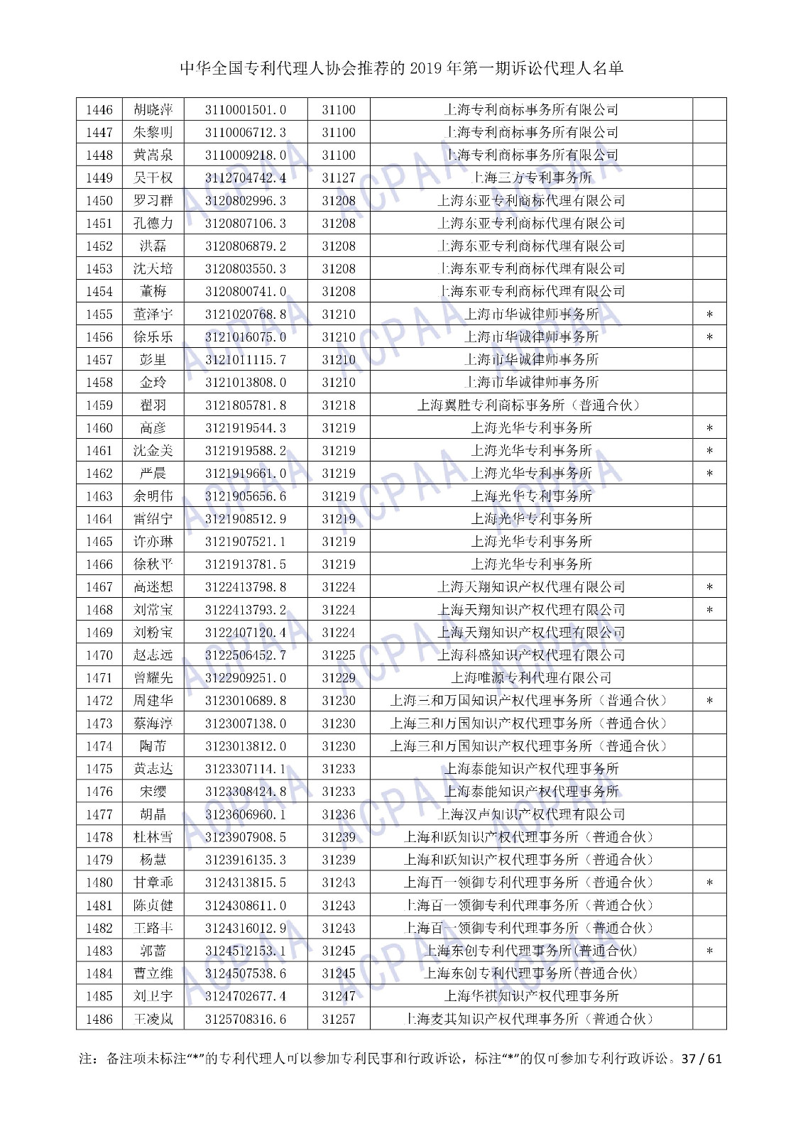 剛剛！中華全國專利代理人協會發布2019年第一期訴訟代理人名單