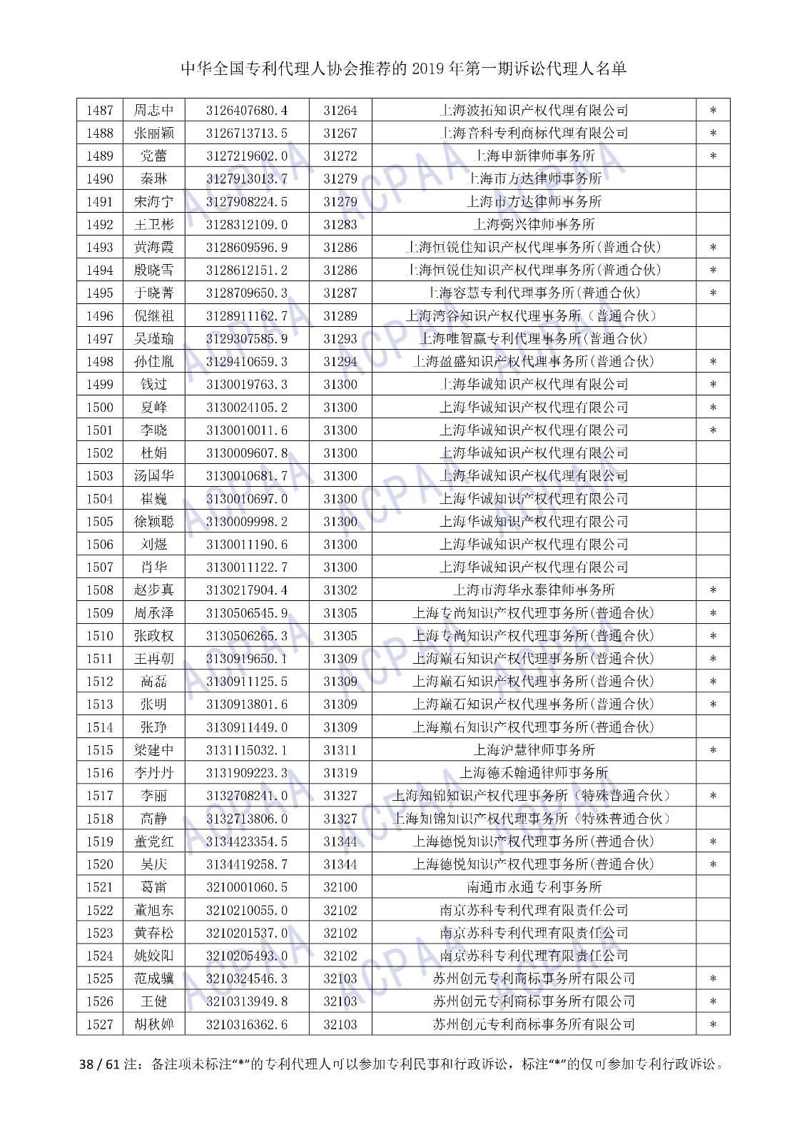 剛剛！中華全國專利代理人協會發布2019年第一期訴訟代理人名單