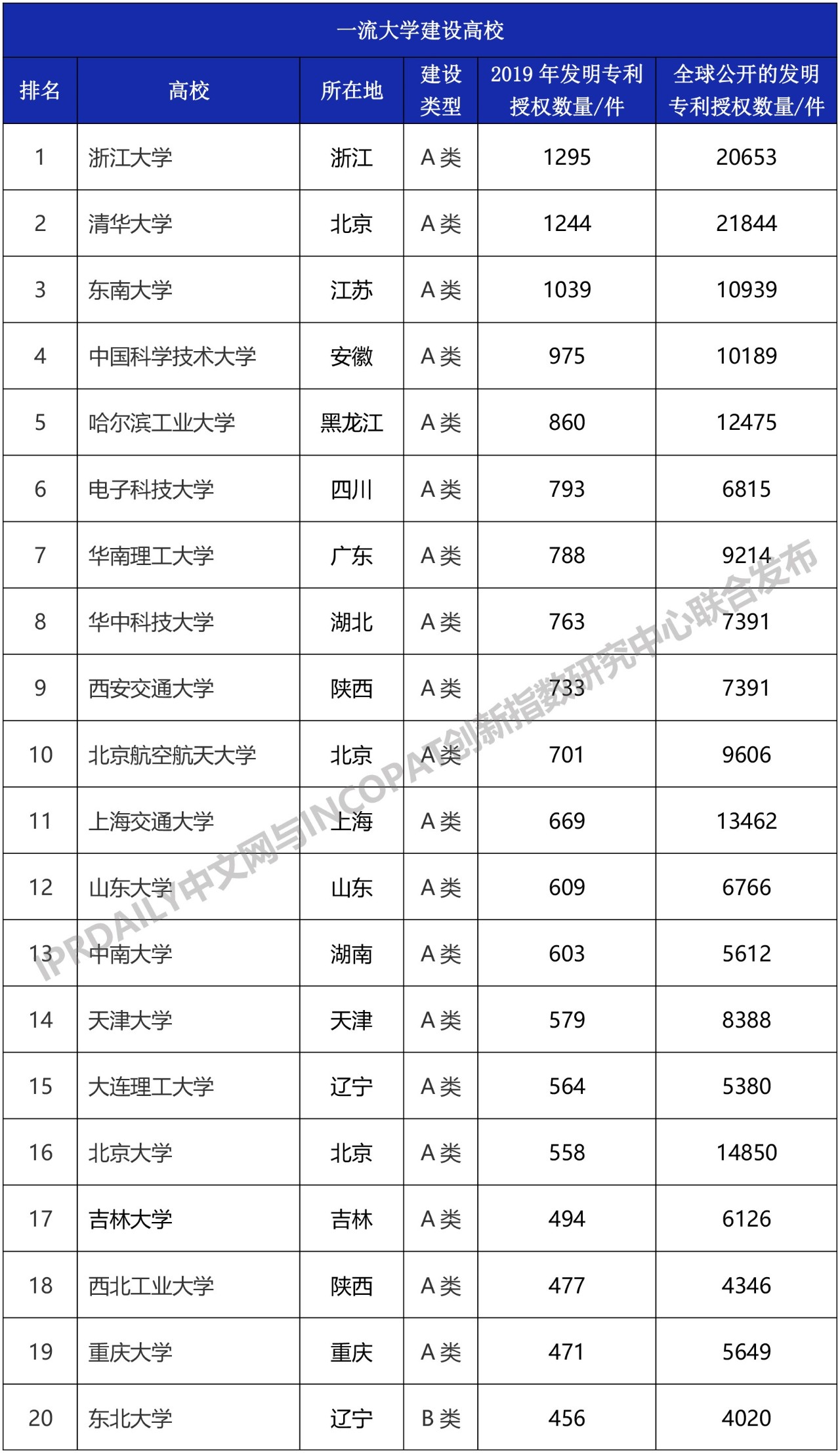 2019年中國“雙一流”大學發明授權專利排行榜