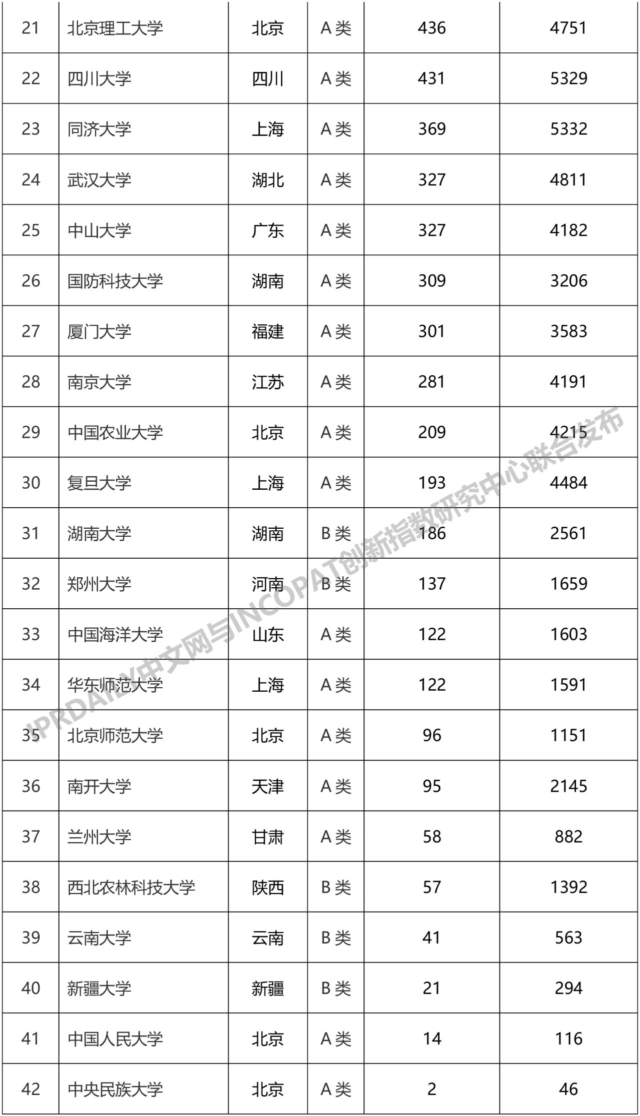 2019年中國“雙一流”大學發明授權專利排行榜