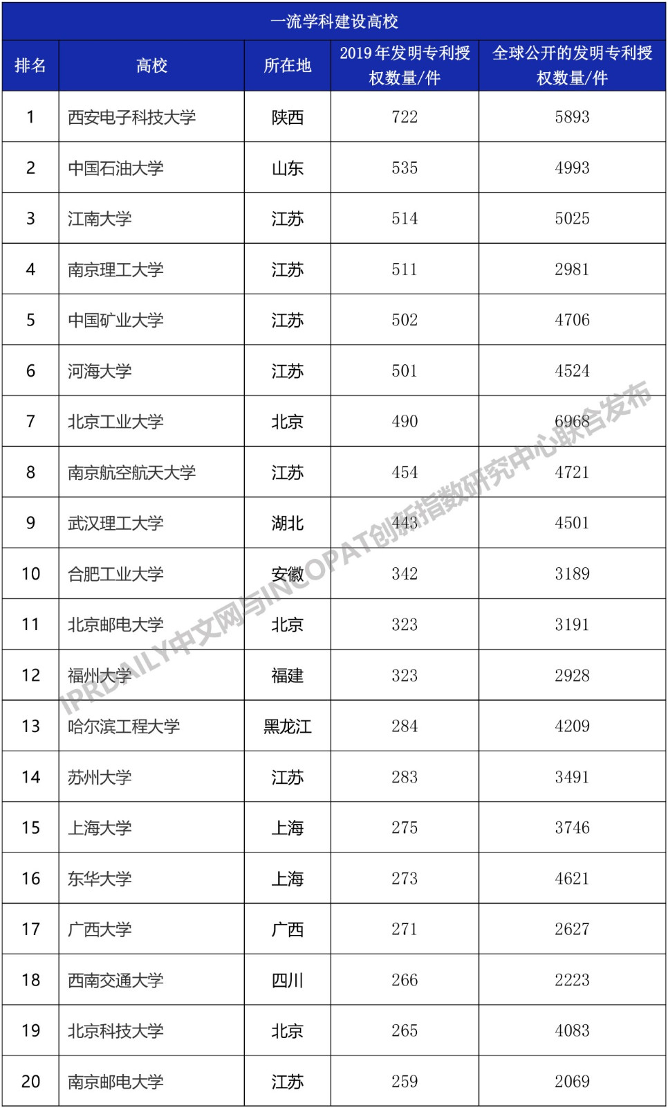 2019年中國“雙一流”大學發明授權專利排行榜