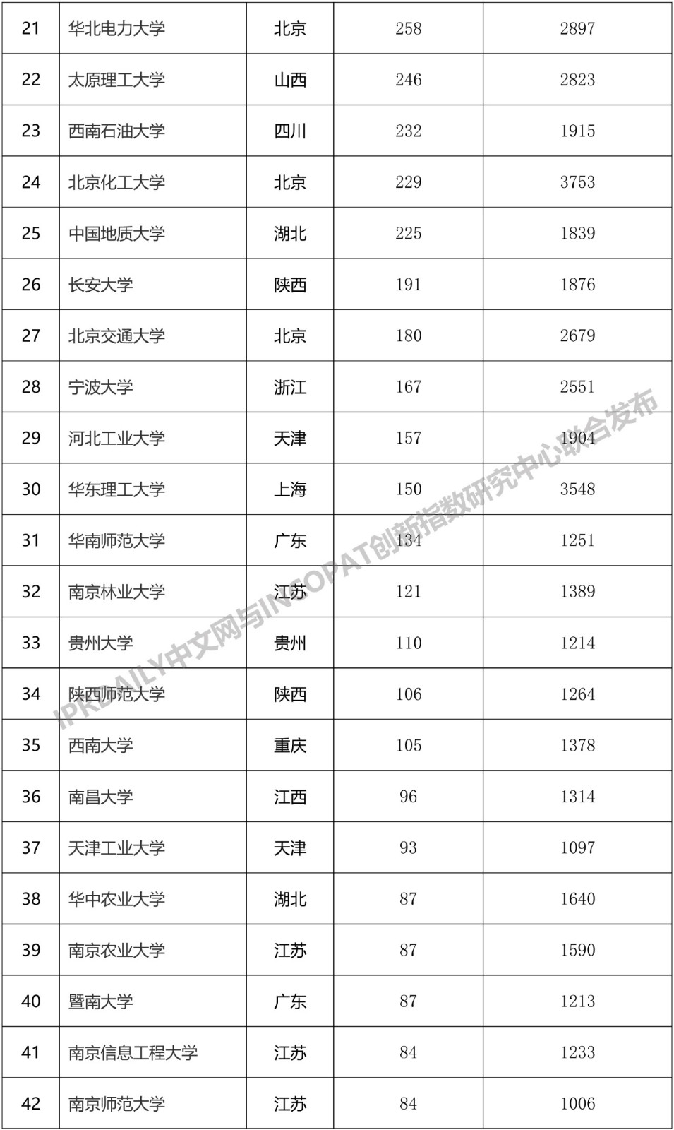 2019年中國“雙一流”大學發明授權專利排行榜