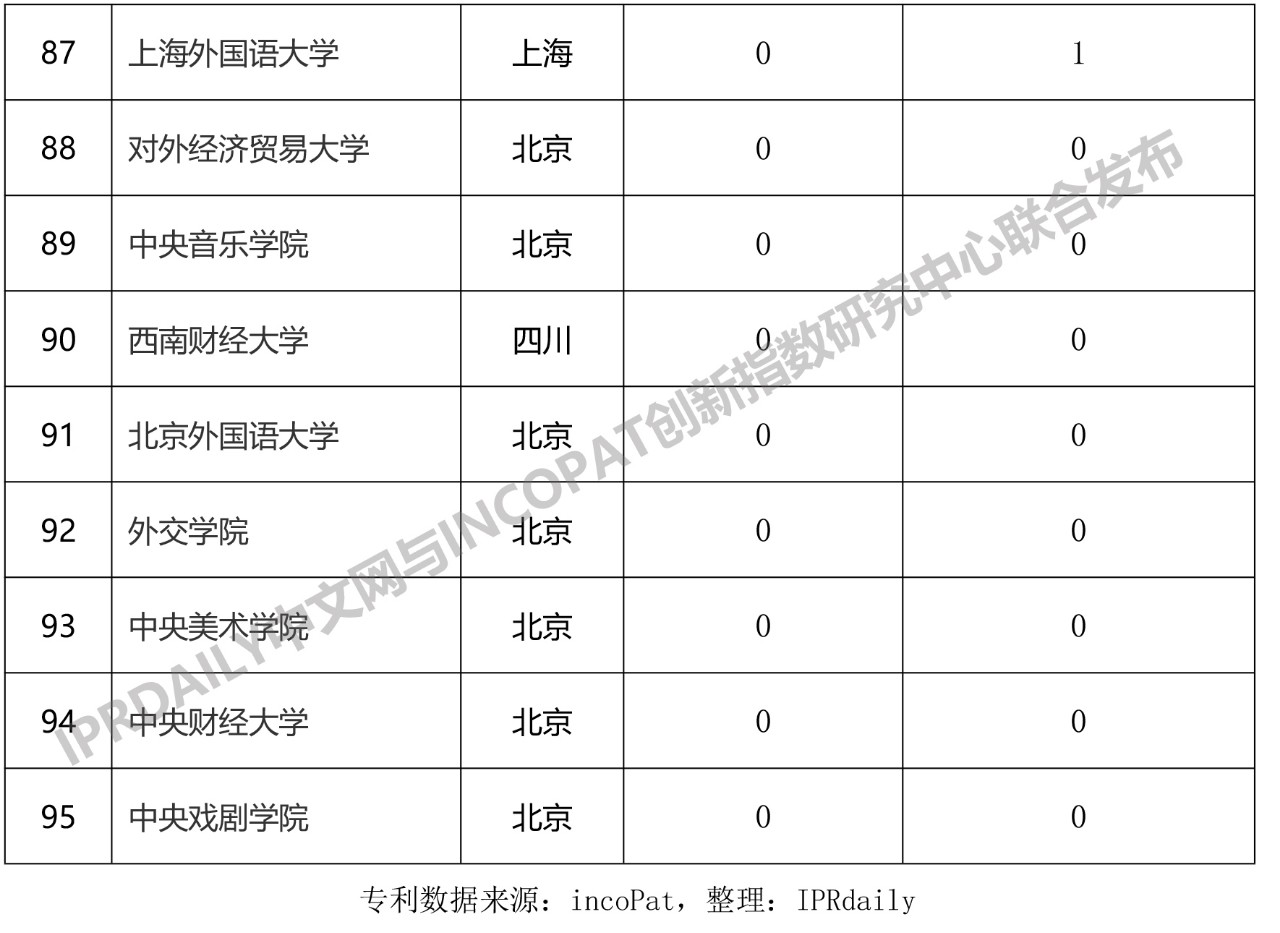 2019年中國“雙一流”大學發明授權專利排行榜