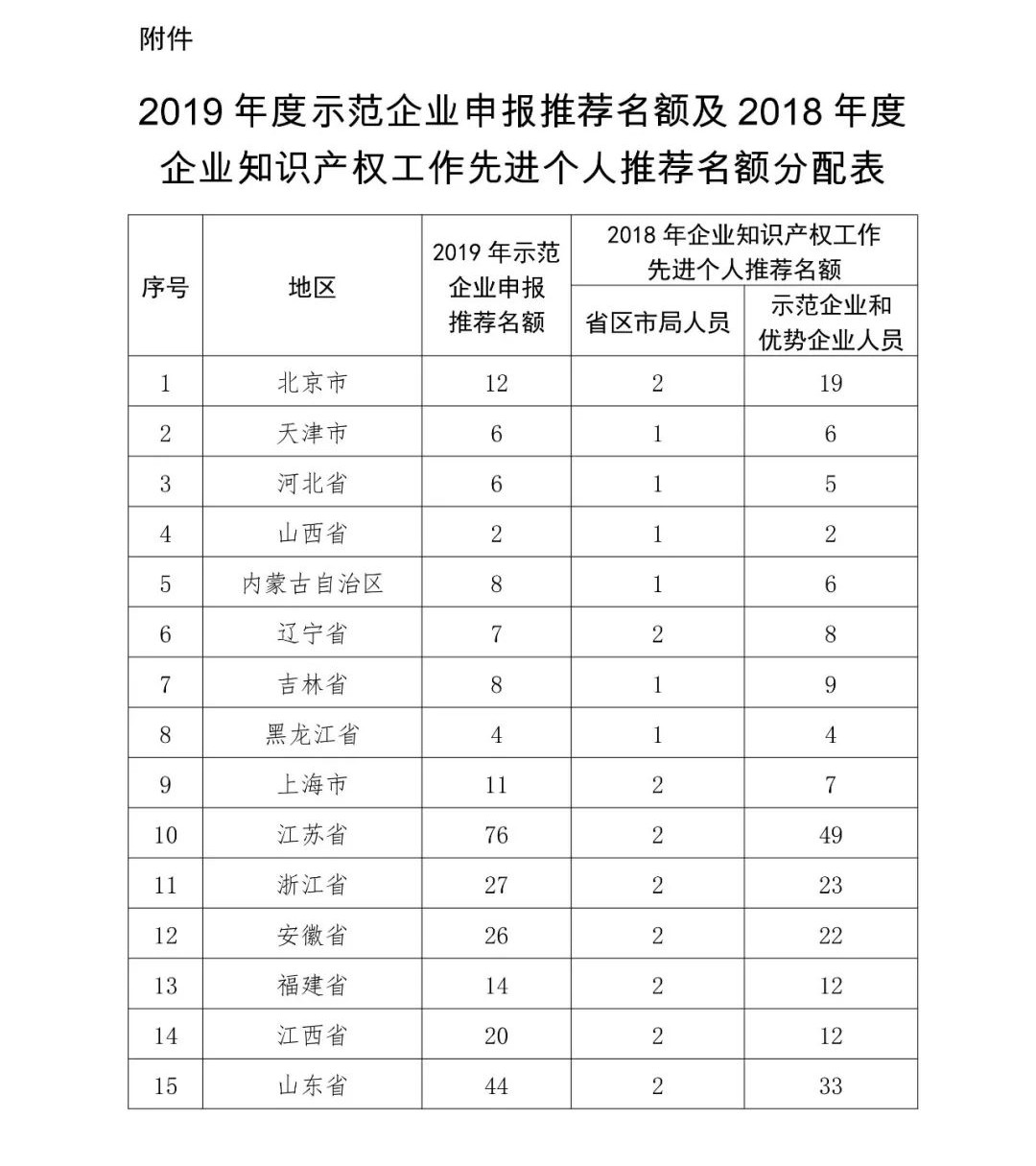 2019年國家知識產權示范企業和優勢企業申報考核復核工作啟動！